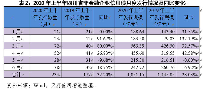 表2